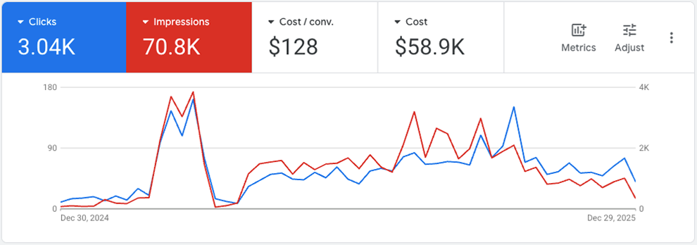 Capo Canyon Google Ads performance dashboard