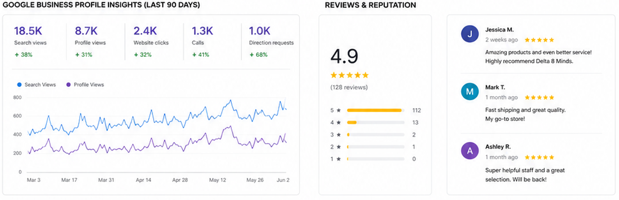 Google Business Profile insights and results