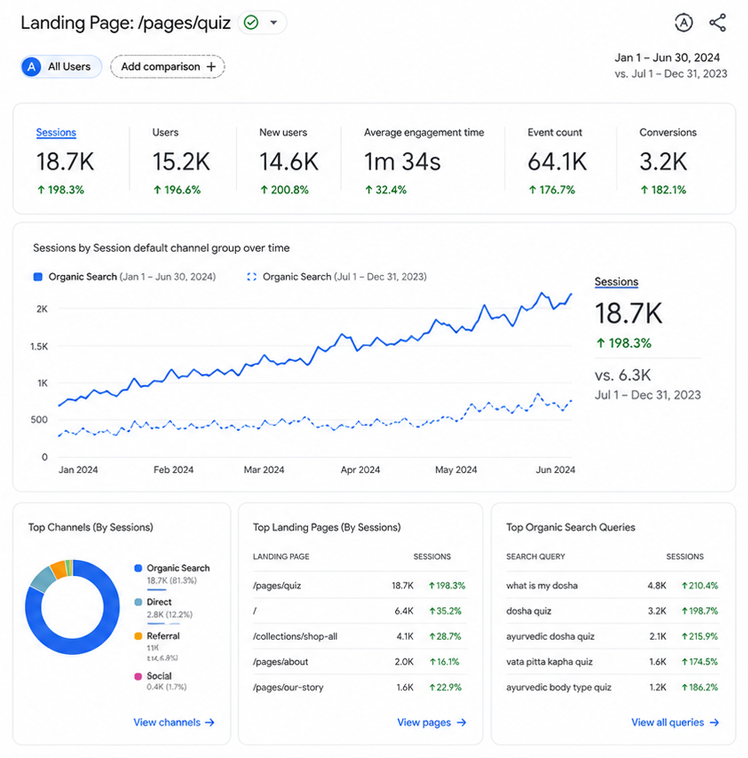 Paavani GA4 landing page performance